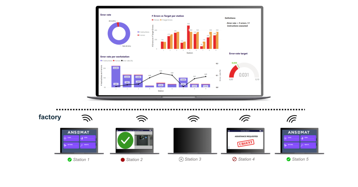 Operator Guidance Action Recording & Data Traceability | Ansomat